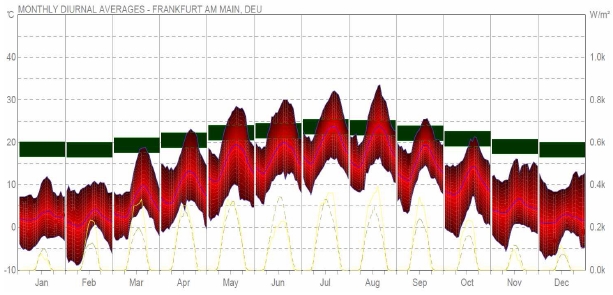 Diagramme des temperatures moyennes mensuelles