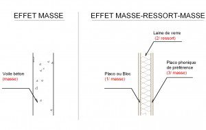 Isolation acoustique parois simple et parois double