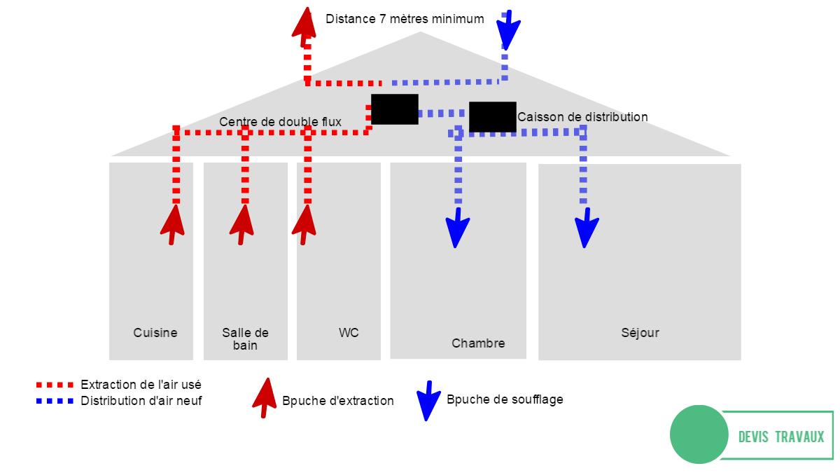 principe vmc double flux thermodynamique