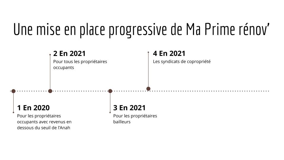 ma prime rénov 2020 2021