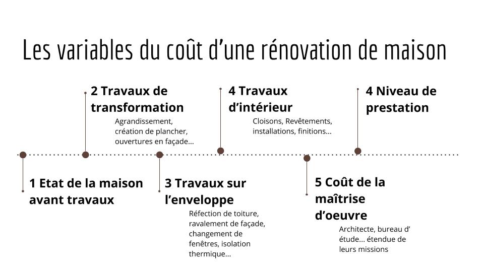 prix renovation maison