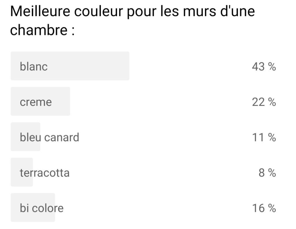 sondage Chambre sous pente quel mur peindre